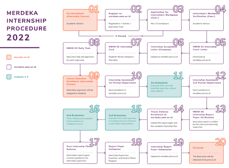 Internship Process Workflow Academics Final Year - Film & Televisi UMN