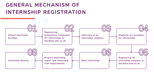 Internship Application Process Academics Final Year - Film & Televisi UMN